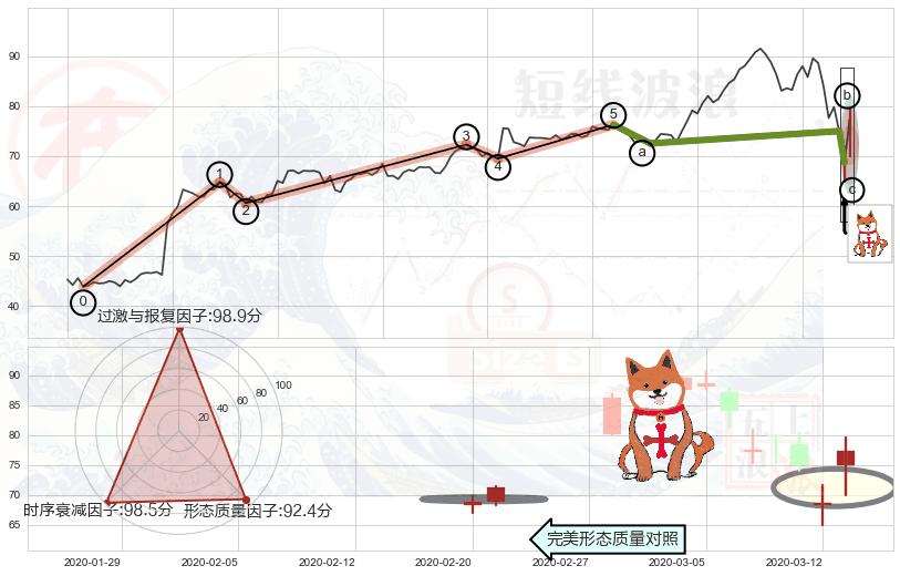 上涨孤独十字星 ➕ 调整浪ABC