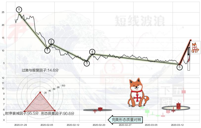 上涨孤独十字星+单针探底（定海神针）+旭日东升+看跌(高位倒锤头)流星线+下跌身怀六甲 ➕ 调整浪ABC