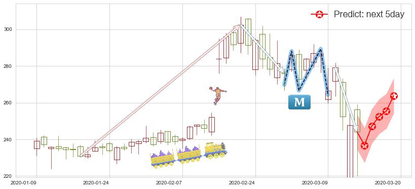 预测德康医疗(usDXCM)价格K线图-阿布量化