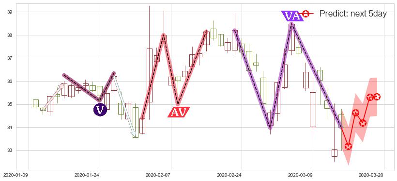 预测eBay(usEBAY)价格K线图-阿布量化
