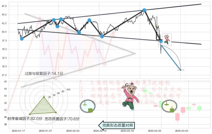 射击之星形态+下跌身怀六甲+吊颈线（上吊线）+看跌(高位倒锤头)流星线 ➕ 突破整理