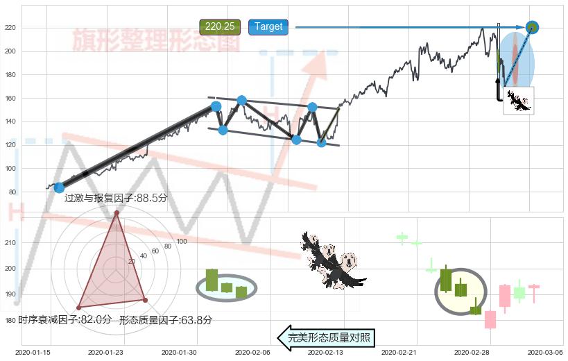 三只乌鸦+顶部尽头线（下山虎）+倾盆大雨+看跌(高位倒锤头)流星线 ➕ 突破整理