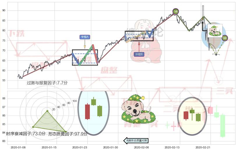 黄昏之星（夜星）+倾盆大雨+吊颈线（上吊线） ➕ 缠论买卖点