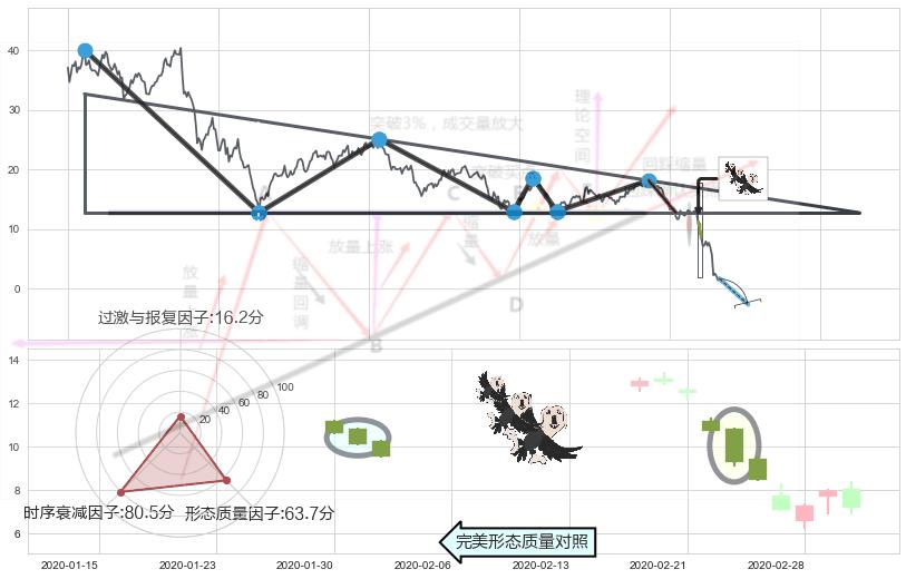 三只乌鸦+空方炮+吊颈线（上吊线）+下跌螺旋桨+下降插入线（坠落线） ➕ 突破整理