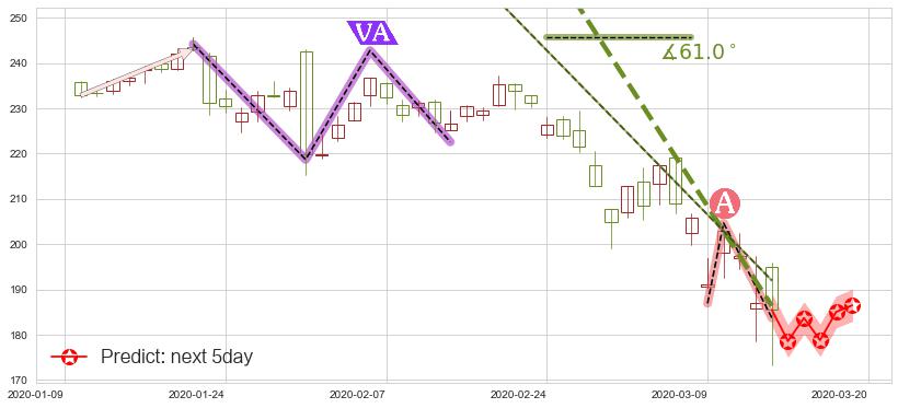 预测爱德华兹生命科学(usEW)价格K线图-阿布量化