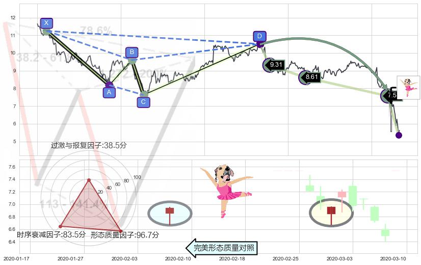 单针探底（定海神针）+早晨之星（黎明之星） ➕ 谐波(Target)
