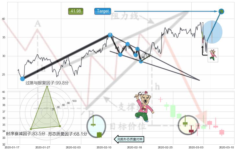 射击之星形态+看跌(高位倒锤头)流星线 ➕ 突破整理