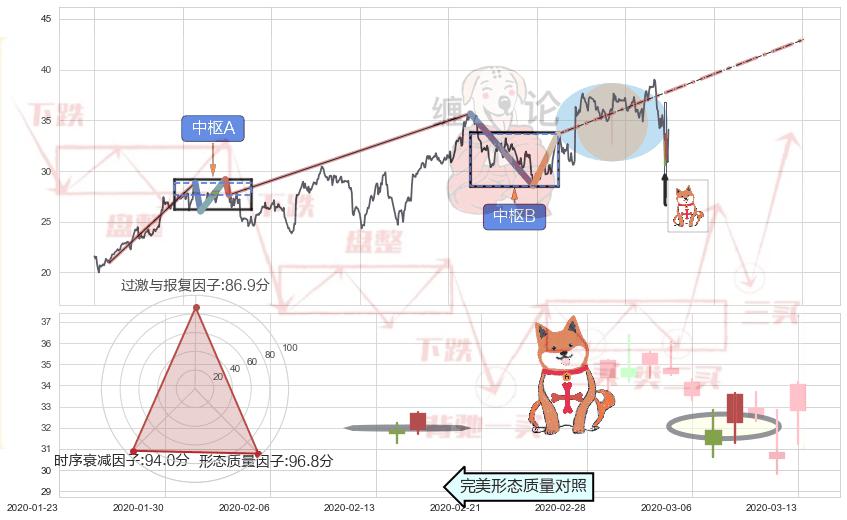 上涨孤独十字星+早晨之星（黎明之星）+双针探底+上涨螺旋桨形态+锤头线（锤子线）+上升三部曲（升势三鸦）+红三兵+底部尽头线（上山虎）+单针探底（定海神针） ➕ 缠论中枢点