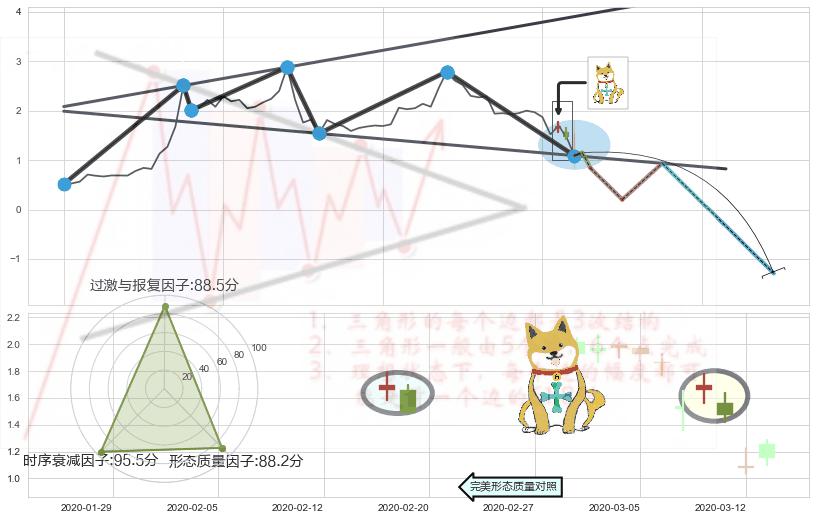 下跌孤独十字星 ➕ 突破整理