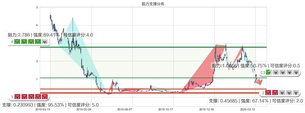 燃料电池能源(usFCEL)阻力支撑位图-阿布量化