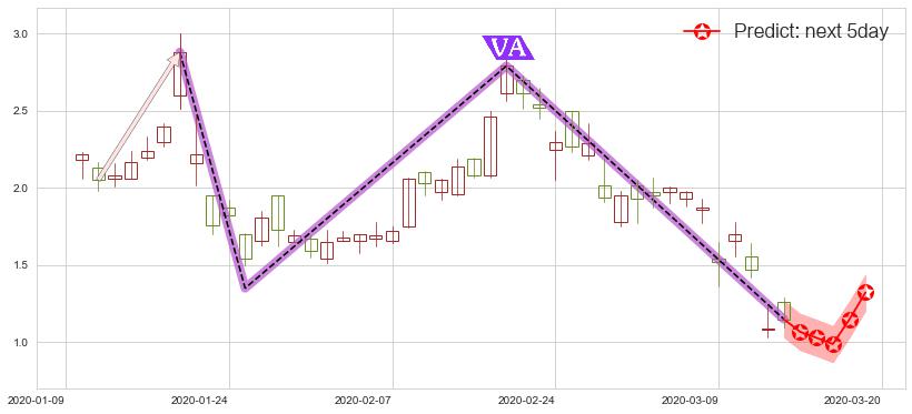 预测燃料电池能源(usFCEL)价格K线图-阿布量化