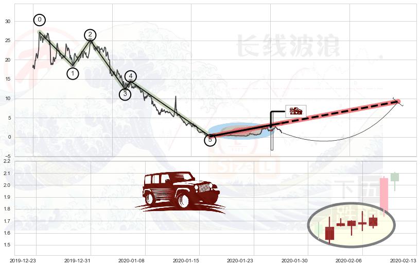 低档五阳线+多方炮+上涨镊子线（U形磁铁）+好友反攻+上涨孤独十字星+旭日东升+单针探底（定海神针）+锤头线（锤子线）+上升三部曲（升势三鸦） ➕ 调整浪ABC