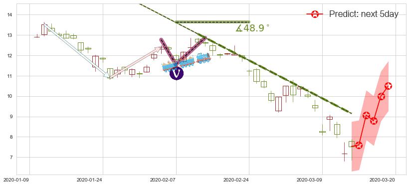 预测麦克莫兰铜金(usFCX)价格K线图-阿布量化
