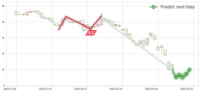 预测FireEye(usFEYE)价格K线图-阿布量化