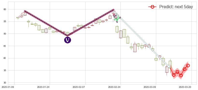 预测第一太阳能(usFSLR)价格K线图-阿布量化