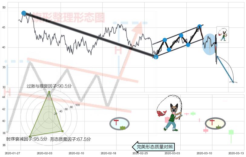 吊颈线（上吊线）+下降插入线（坠落线）+看跌(高位倒锤头)流星线 ➕ 突破整理