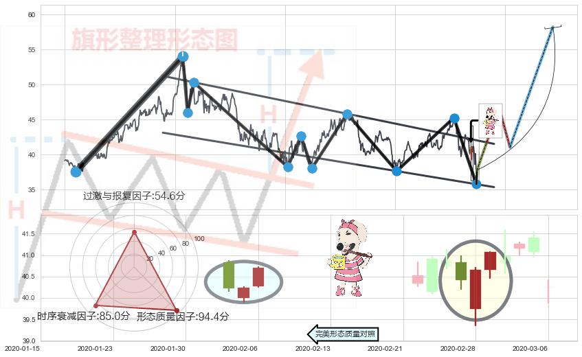 早晨之星（黎明之星）+曙光初现形态+上涨孤独十字星+上涨螺旋桨形态+单针探底（定海神针）+上涨Pinbar组合信号+吊颈线（上吊线）+下降插入线（坠落线）+看跌(高位倒锤头)流星线 ➕ 突破整理
