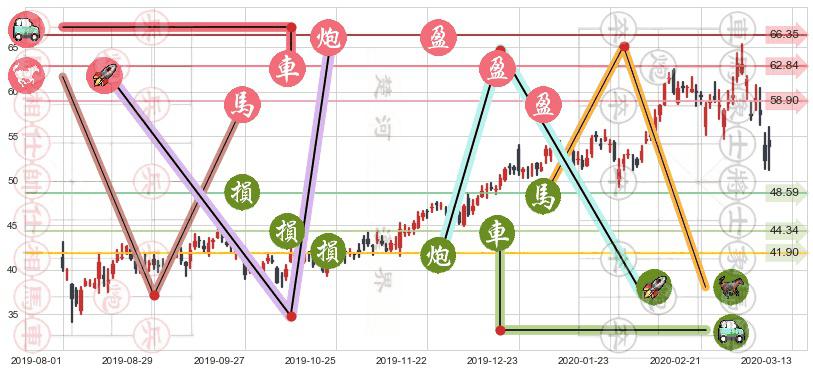 万国数据(usGDS)止盈止损位分析