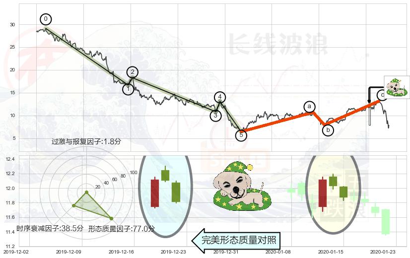 黄昏之星（夜星）+三只乌鸦+下跌孕十字星+吊颈线（上吊线）+看跌(高位倒锤头)流星线 ➕ 调整浪ABC