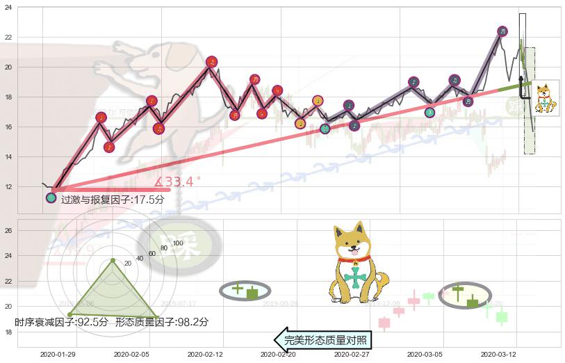 下跌孤独十字星+黄昏之星（夜星）+三空阳线+倾盆大雨+阴包阳形态 ➕ 趋势线