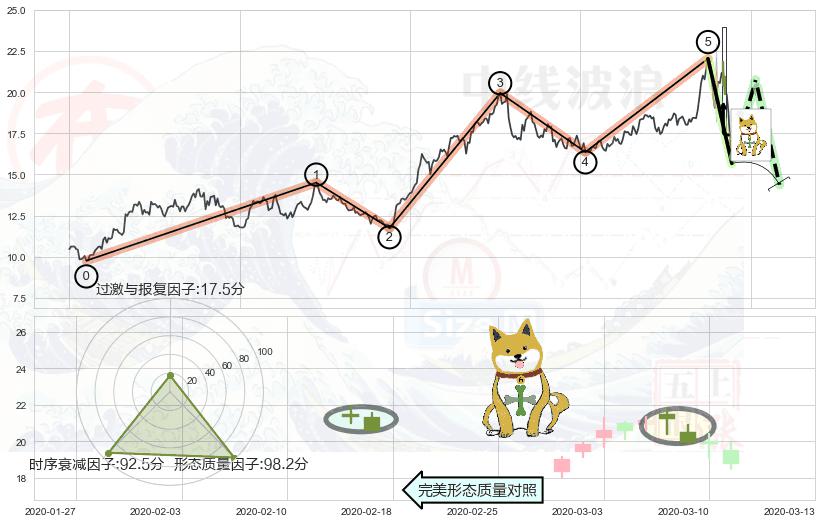 下跌孤独十字星+黄昏之星（夜星）+三空阳线+倾盆大雨+阴包阳形态 ➕ 调整浪ABC