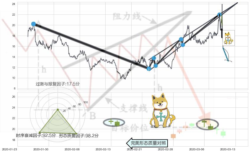 下跌孤独十字星+黄昏之星（夜星）+三空阳线+倾盆大雨+阴包阳形态 ➕ 突破整理