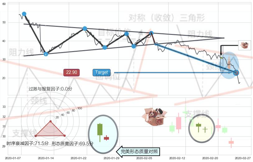 底部尽头线（上山虎）+上涨身怀六甲+旭日东升+三空阴线 ➕ 突破整理