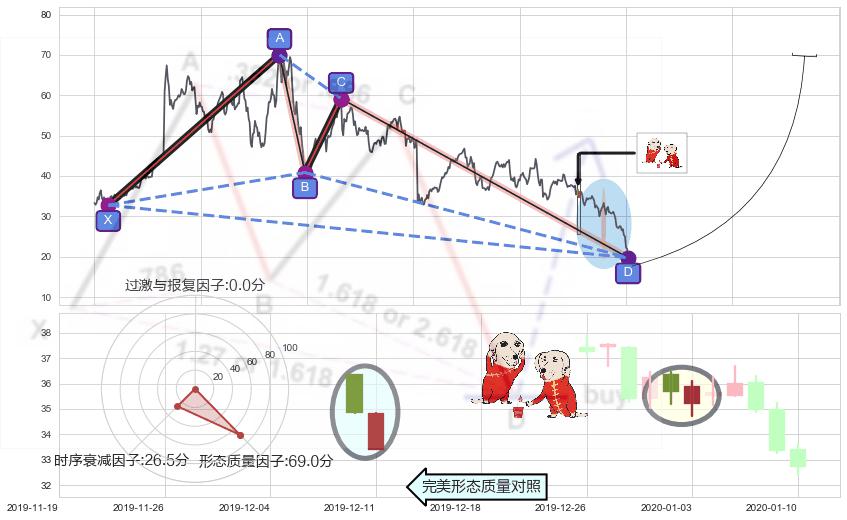 好友反攻+底部尽头线（上山虎）+上涨身怀六甲+旭日东升+锤头线（锤子线）+上涨Pinbar组合信号+三空阴线 ➕ 谐波(XABCD)