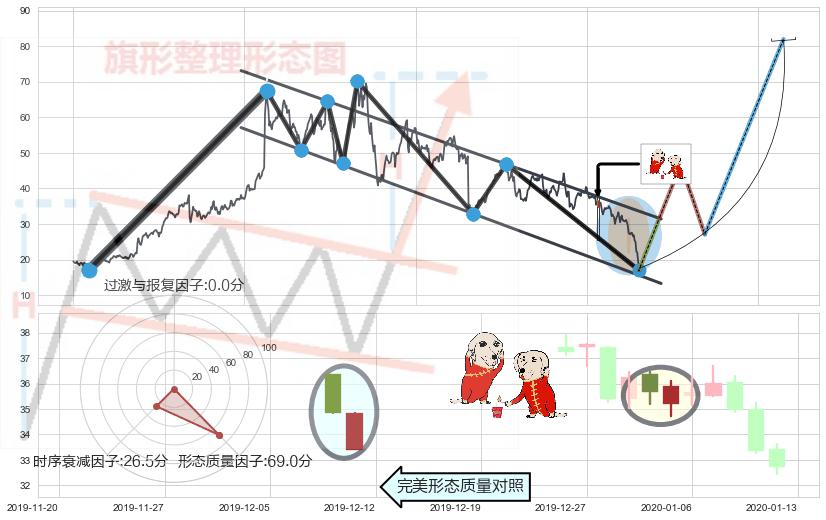 好友反攻+底部尽头线（上山虎）+上涨身怀六甲+旭日东升+锤头线（锤子线）+三空阴线 ➕ 突破整理