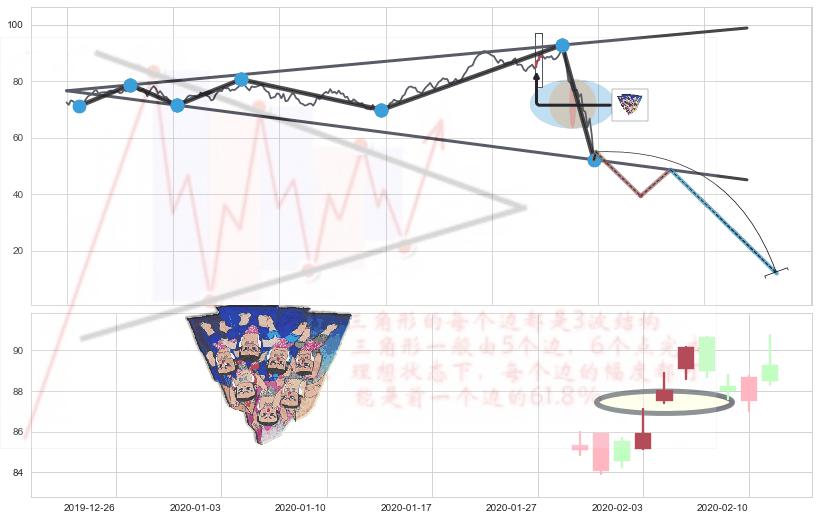 三空阳线+下跌身怀六甲+下跌孤独十字星+吊颈线（上吊线）+看跌(高位倒锤头)流星线+倾盆大雨+三只乌鸦 ➕ 突破整理