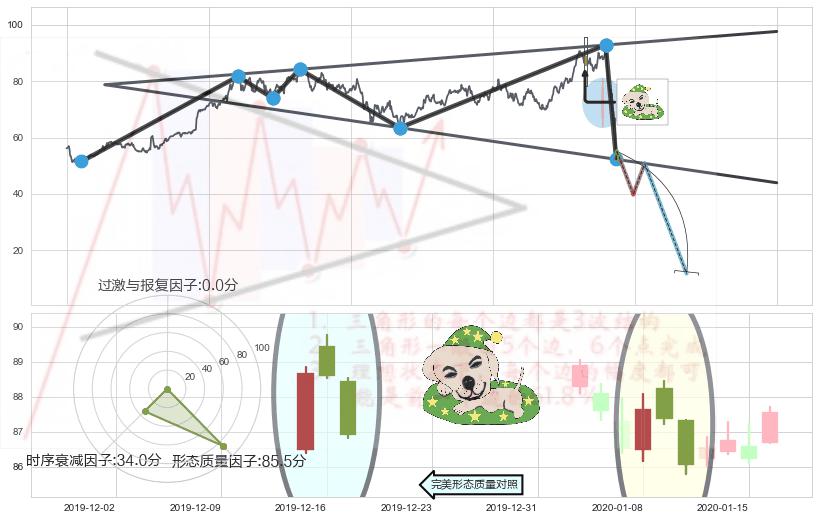 黄昏之星（夜星）+三空阳线+下跌身怀六甲+下跌孤独十字星+吊颈线（上吊线）+看跌(高位倒锤头)流星线+倾盆大雨+三只乌鸦 ➕ 突破整理