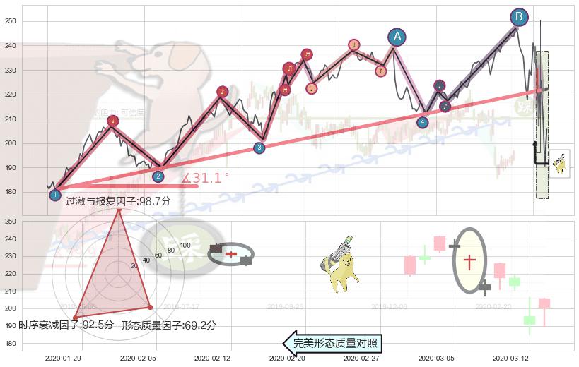 空方炮+三空阳线+三只乌鸦+下跌孕十字星+看跌(高位倒锤头)流星线 ➕ 趋势线