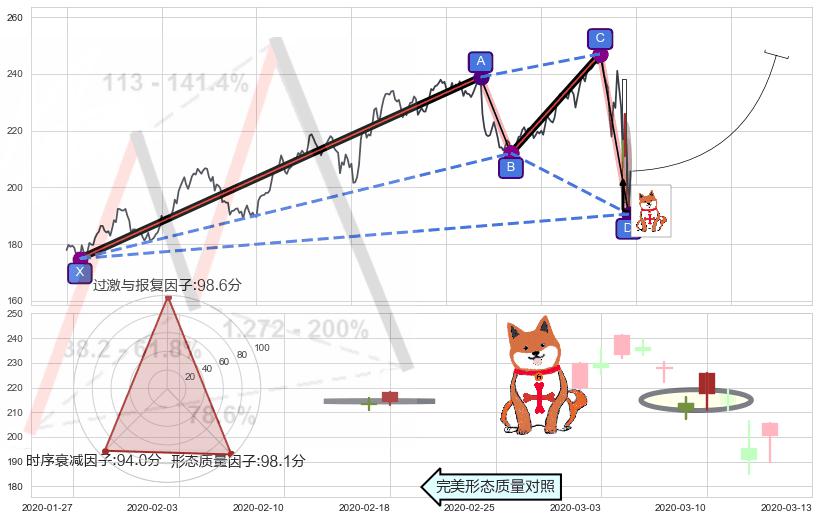 上涨孤独十字星 ➕ 谐波(XABCD)