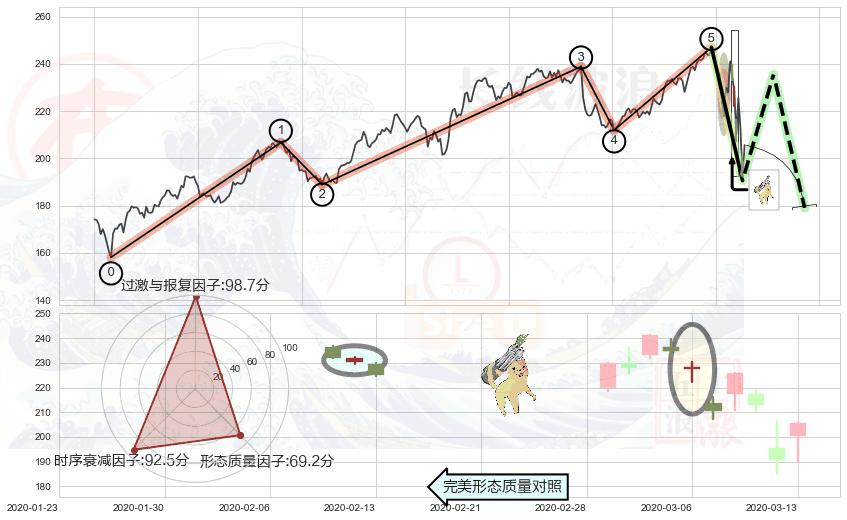 空方炮+三空阳线+三只乌鸦+下跌孕十字星+看跌(高位倒锤头)流星线 ➕ 调整浪ABC