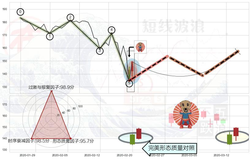 旭日东升+上涨孤独十字星 ➕ 调整浪ABC