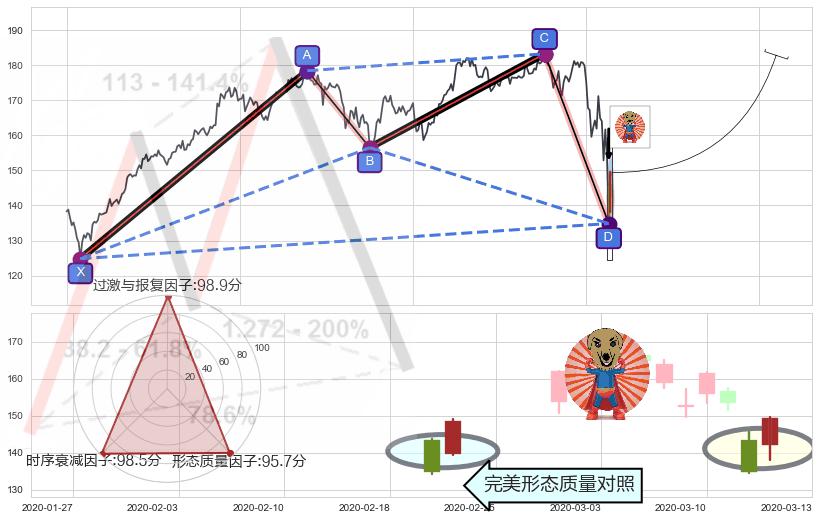 旭日东升+上涨孤独十字星 ➕ 谐波(XABCD)