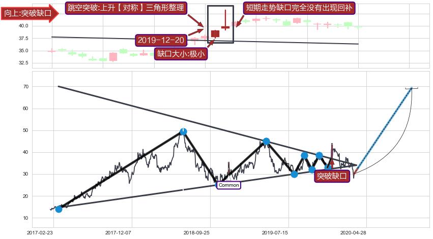 跳空缺口➕突破整理
