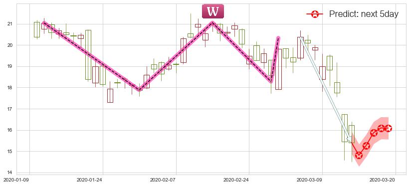 预测虎牙(usHUYA)价格K线图-阿布量化