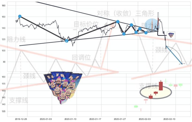 三空阳线+三只乌鸦+顶部尽头线（下山虎）+下跌孤独十字星+吊颈线（上吊线）+阴包阳形态+下降三部曲（降势三鹤）+空方炮 ➕ 突破整理