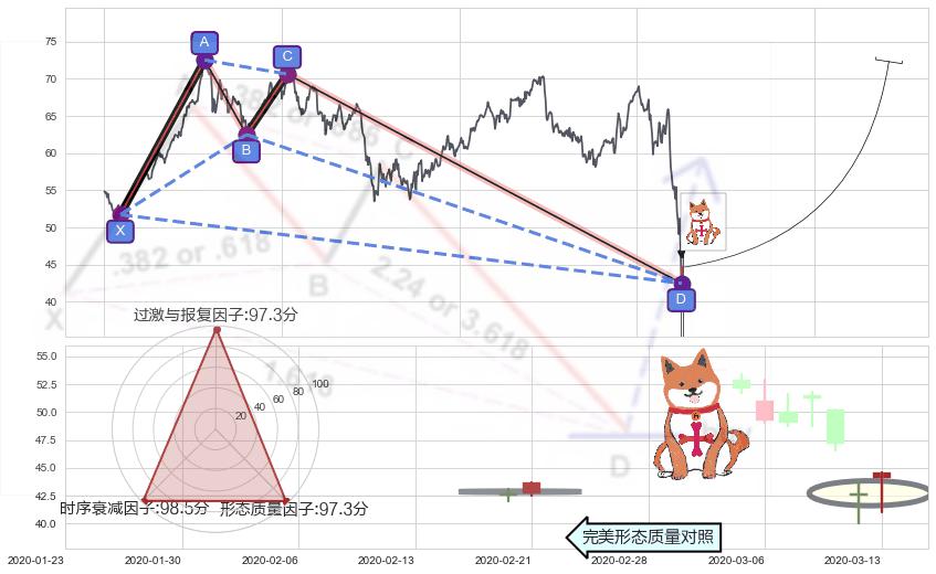 上涨孤独十字星+中流砥柱形态+锤头线（锤子线） ➕ 谐波(XABCD)