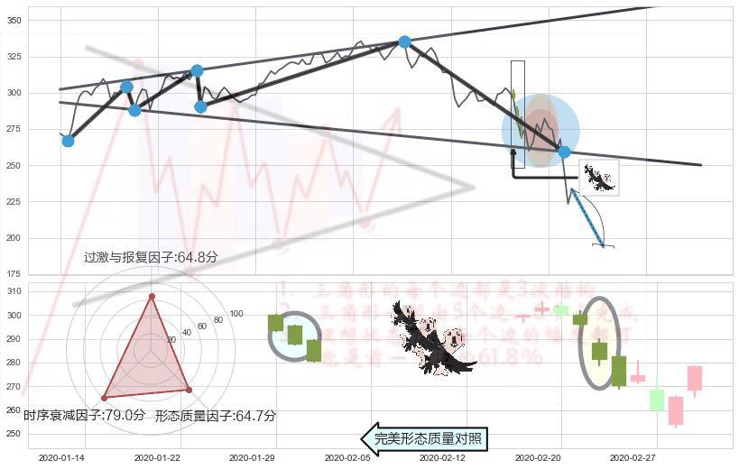 三只乌鸦+射击之星形态+下跌孤独十字星+看跌(高位倒锤头)流星线 ➕ 突破整理