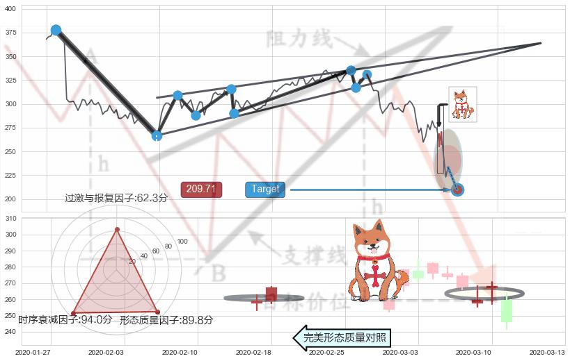 上涨孤独十字星+锤头线（锤子线） ➕ 突破整理