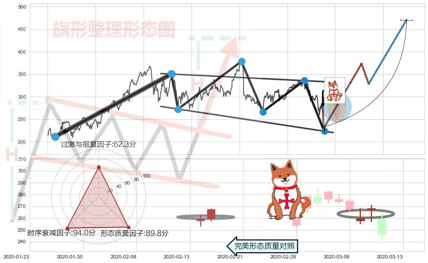 上涨孤独十字星+旭日东升+锤头线（锤子线）+三只乌鸦+射击之星形态+下跌孤独十字星+看跌(高位倒锤头)流星线+早晨之星（黎明之星）+上涨孕十字星 ➕ 突破整理