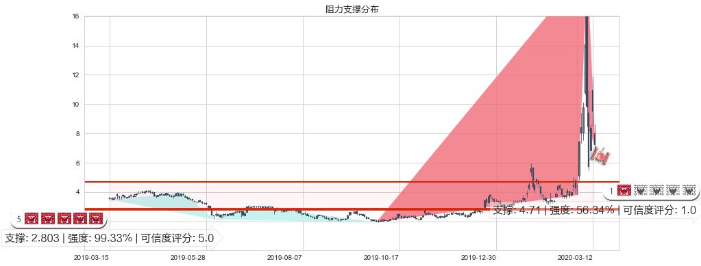 Inovio制药(usINO)阻力支撑位图-阿布量化