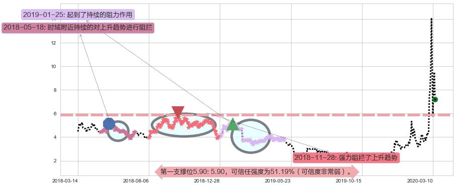 Inovio制药阻力支撑位图-阿布量化