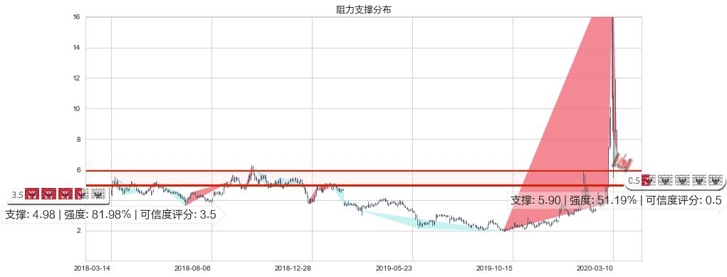 Inovio制药(usINO)阻力支撑位图-阿布量化