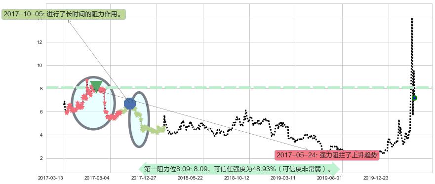 Inovio制药阻力支撑位图-阿布量化