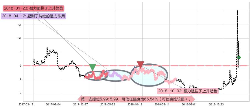 Inovio制药阻力支撑位图-阿布量化