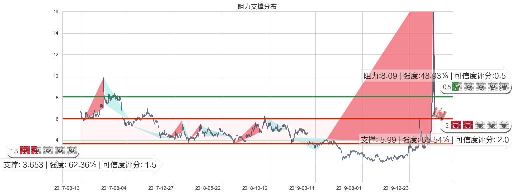 Inovio制药(usINO)阻力支撑位图-阿布量化