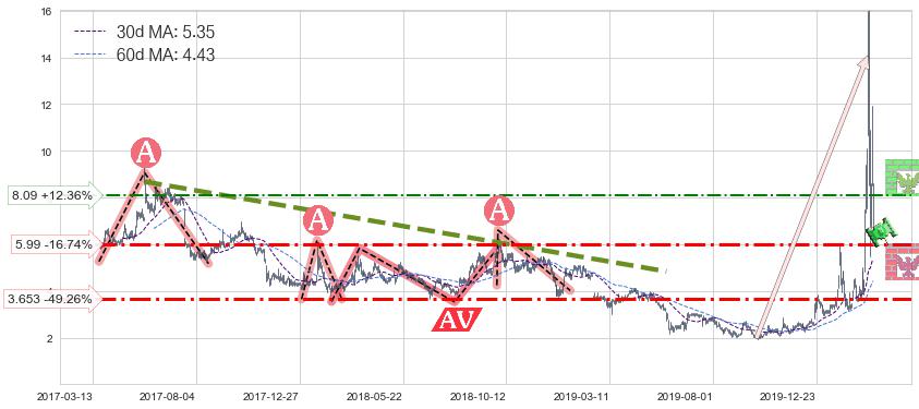 Inovio制药(INO)长线趋势趋势阶段分析图-阿布量化